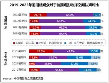 2023暑期档佳作迭出 六部影片满意度超84分封面图